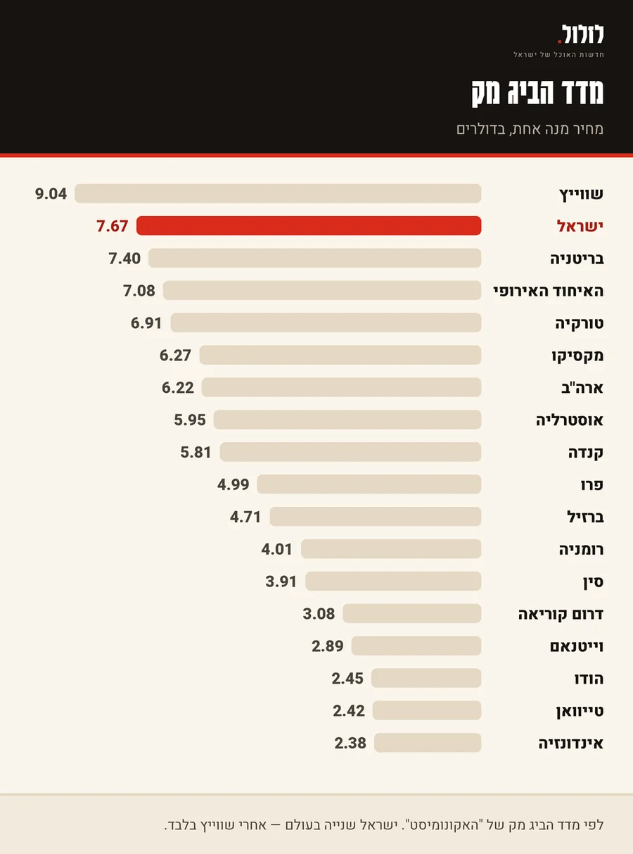 גרף עמודות המשווה את מחיר הביג מק במדינות שונות, ישראל בצבע אדום.